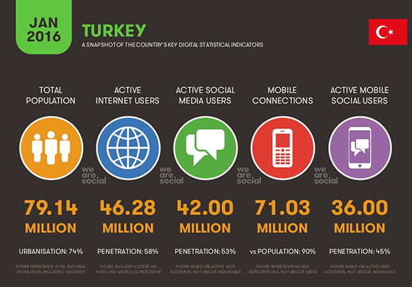 Türkiye`de İnternet Kullanım Oranları
