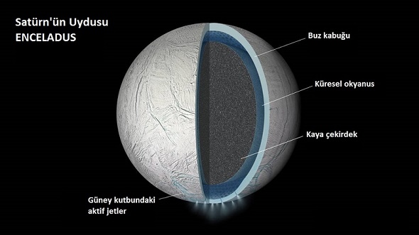 Enceladus`taki Okyanusun Yeni Delili